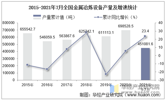 2015-2021年7月全国金属冶炼设备产量及增速统计