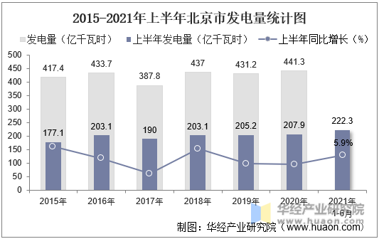 2015-2021年上半年北京市发电量统计图