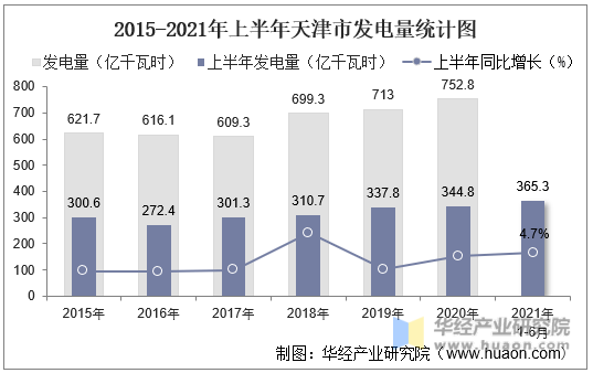 2015-2021年上半年天津市发电量统计图