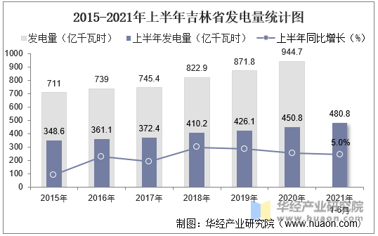 2015-2021年上半年吉林省发电量统计图