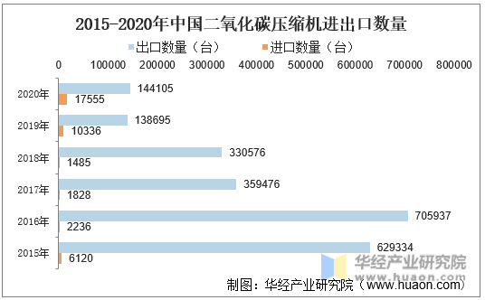 2015-2020年中国二氧化碳压缩机进出口数量