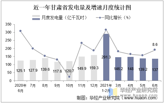 近一年甘肃省发电量及增速月度统计图