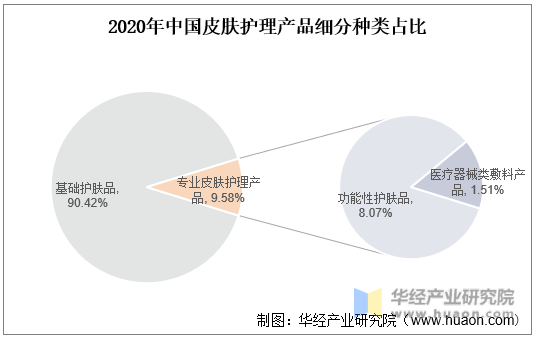 2020年中国皮肤护理产品细分种类占比