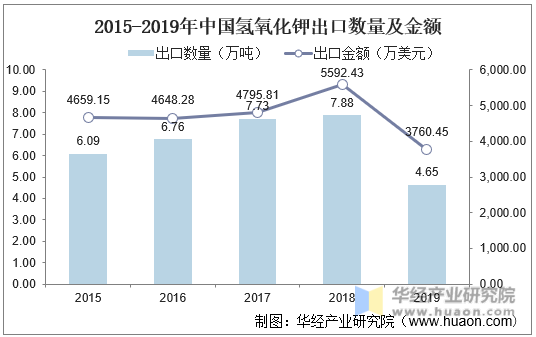 2015-2019年中国氢氧化钾出口数量及金额