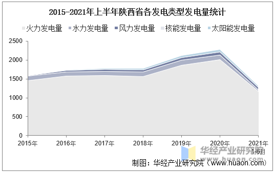 2015-2021年上半年陕西省各发电类型发电量统计