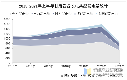 2015-2021年上半年甘肃省各发电类型发电量统计