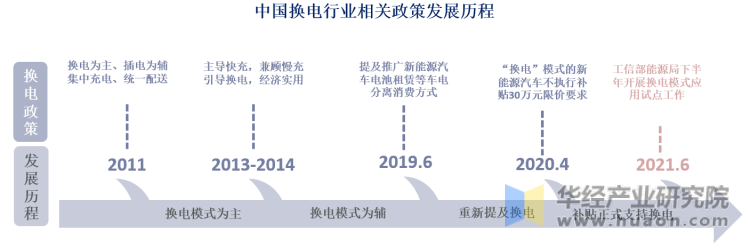 中国换电行业相关政策发展历程