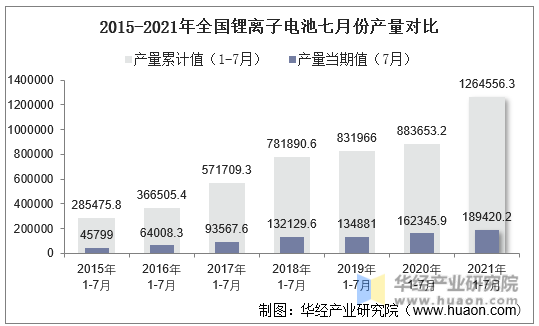 2015-2021年全国锂离子电池七月份产量对比