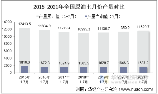 2015-2021年全国原油七月份产量对比