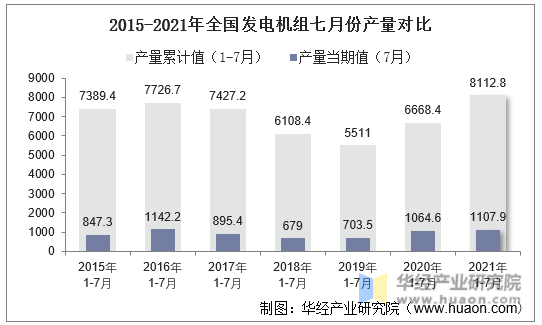 2015-2021年全国发电机组七月份产量对比