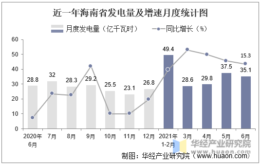 近一年海南省发电量及增速月度统计图