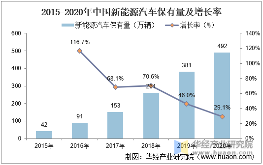 2015-2020年中国新能源汽车保有量及增长率