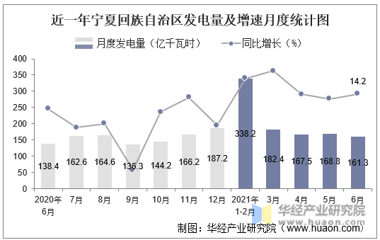 近一年宁夏回族自治区发电量及增速月度统计图