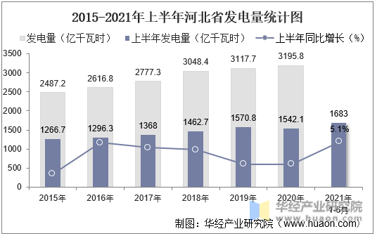 2015-2021年上半年河北省发电量统计图