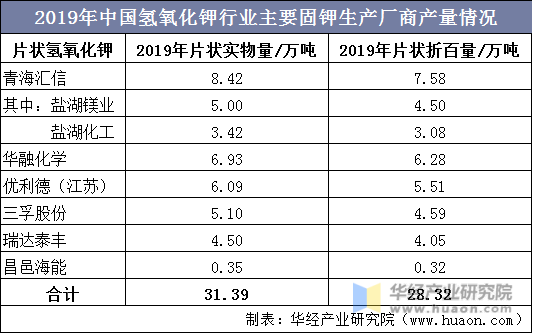2019年中国氢氧化钾行业主要固钾生产厂商产量情况