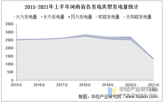 2015-2021年上半年河南省各发电类型发电量统计