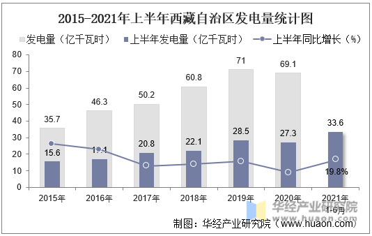 2015-2021年上半年西藏自治区发电量统计图