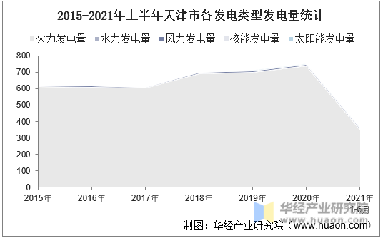 2015-2021年上半年天津市各发电类型发电量统计