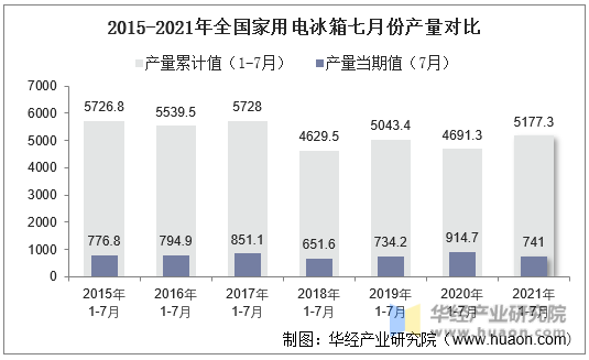 2015-2021年全国家用电冰箱七月份产量对比