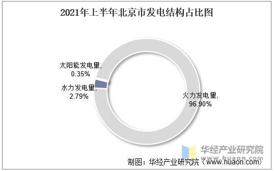 2021年上半年北京市发电结构占比图
