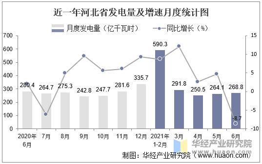 近一年河北省发电量及增速月度统计图