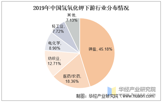 2019年中国氢氧化钾下游行业分布情况
