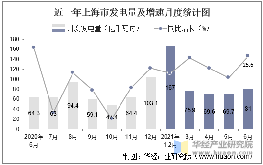 近一年上海市发电量及增速月度统计图