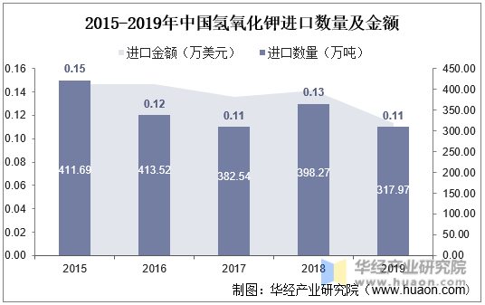 2015-2019年中国氢氧化钾进口数量及金额