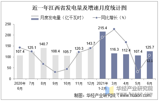 近一年江西省发电量及增速月度统计图