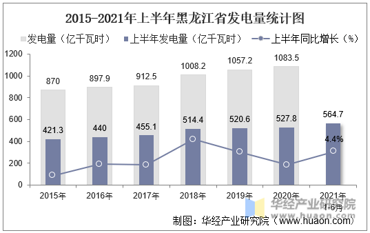 2015-2021年上半年黑龙江省发电量统计图