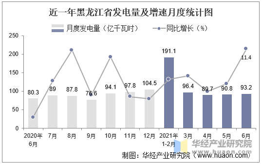 近一年黑龙江省发电量及增速月度统计图