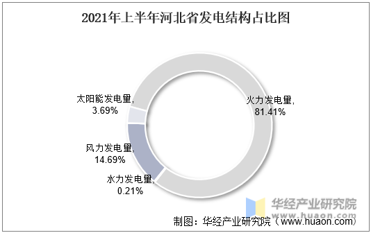 2021年上半年河北省发电结构占比图