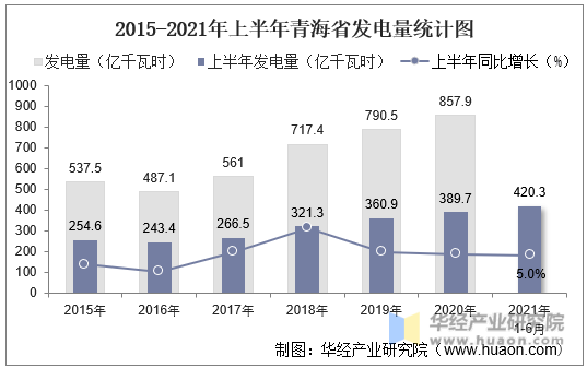 2015-2021年上半年青海省发电量统计图