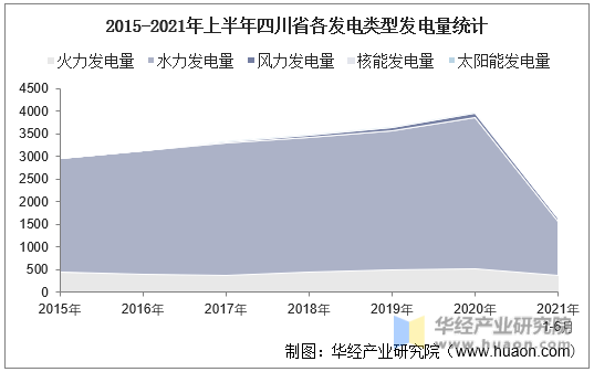 2015-2021年上半年四川省各发电类型发电量统计