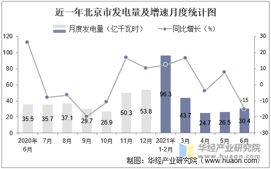 近一年北京市发电量及增速月度统计图