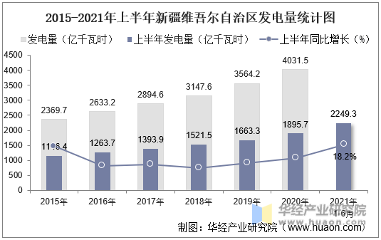 2015-2021年上半年新疆维吾尔自治区发电量统计图