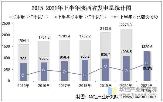 2015-2021年上半年陕西省发电量统计图