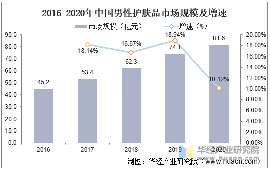 2016-2020年中国男性护肤品市场规模及增速