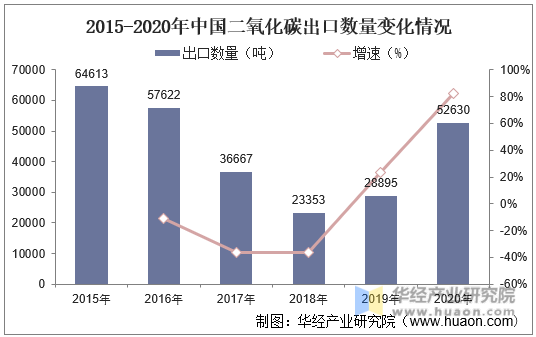 2015-2020年中国二氧化碳出口数量变化情况