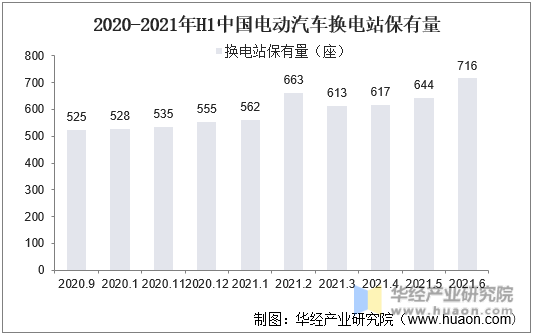 2020-2021年H1中国电动车换电站保有量