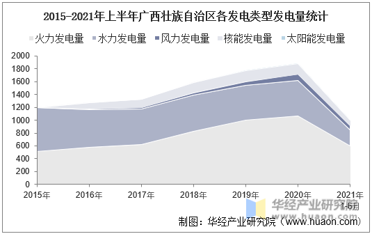 2015-2021年上半年广西壮族自治区各发电类型发电量统计