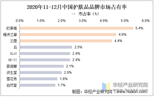 2020年11-12月中国护肤品品牌市场占有率