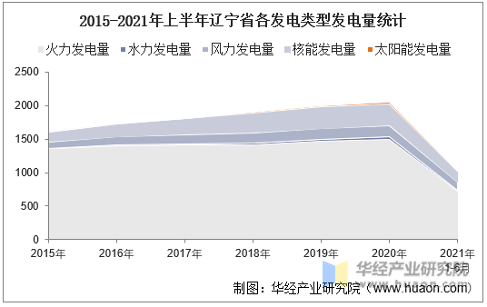 2015-2021年上半年辽宁省各发电类型发电量统计