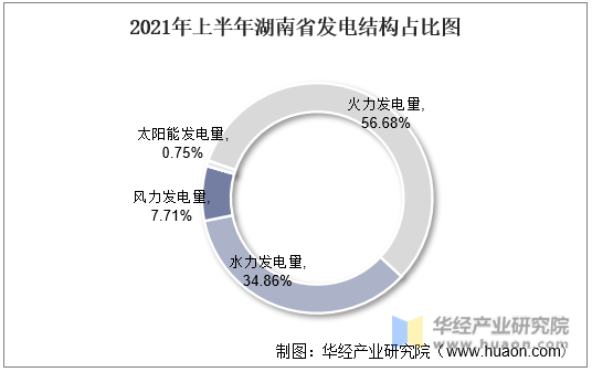 2021年上半年湖南省发电结构占比图