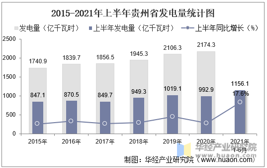 2015-2021年上半年贵州省发电量统计图