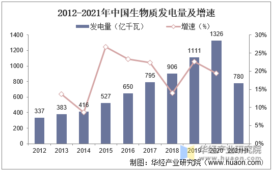 2012-2021年中国生物质发电量及增速