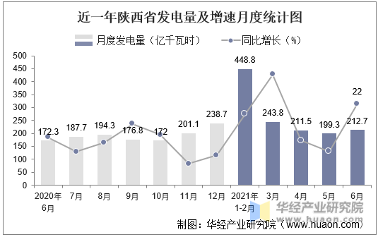近一年陕西省发电量及增速月度统计图