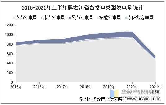2015-2021年上半年黑龙江省各发电类型发电量统计