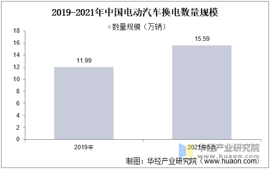 2019-2021年中国电动汽车换电数量规模