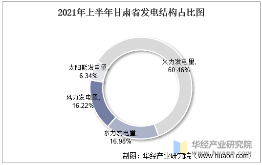 2021年上半年甘肃省发电结构占比图